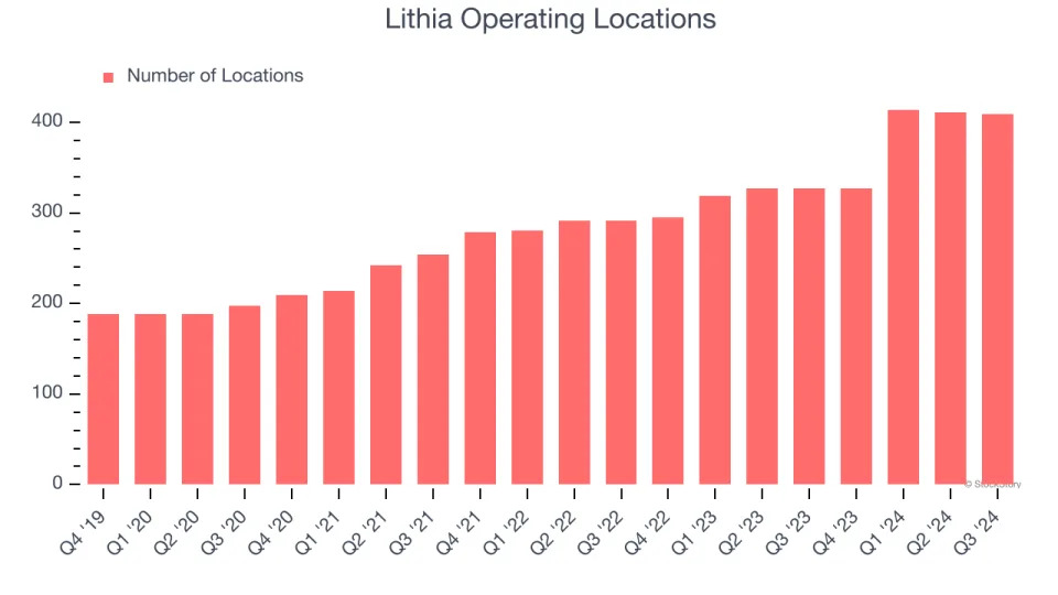 Lithia (NYSE:LAD) Surprises With Q4 Sales, Stock Soars