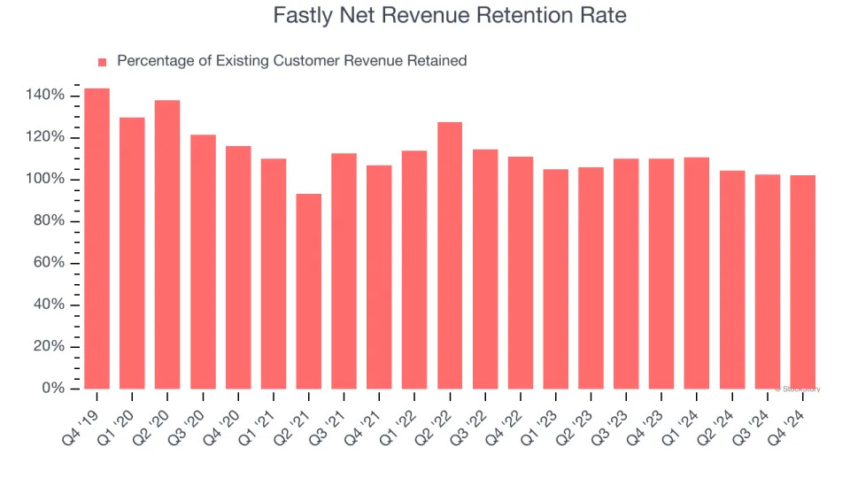 Fastly (NYSE:FSLY) Surprises With Q4 Sales But Stock Drops 17.2%