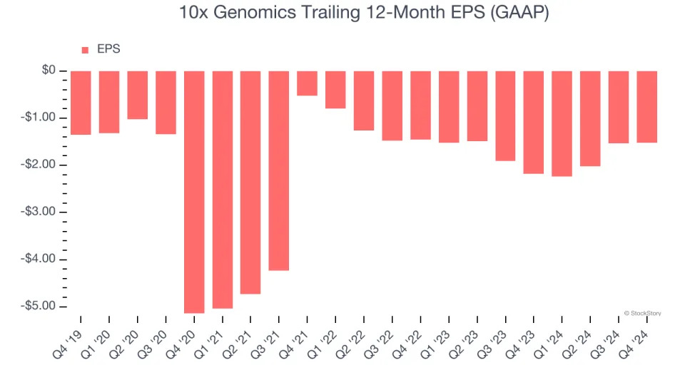 10x Genomics (NASDAQ:TXG) Exceeds Q4 Expectations But Full-Year Sales Guidance Misses Expectations