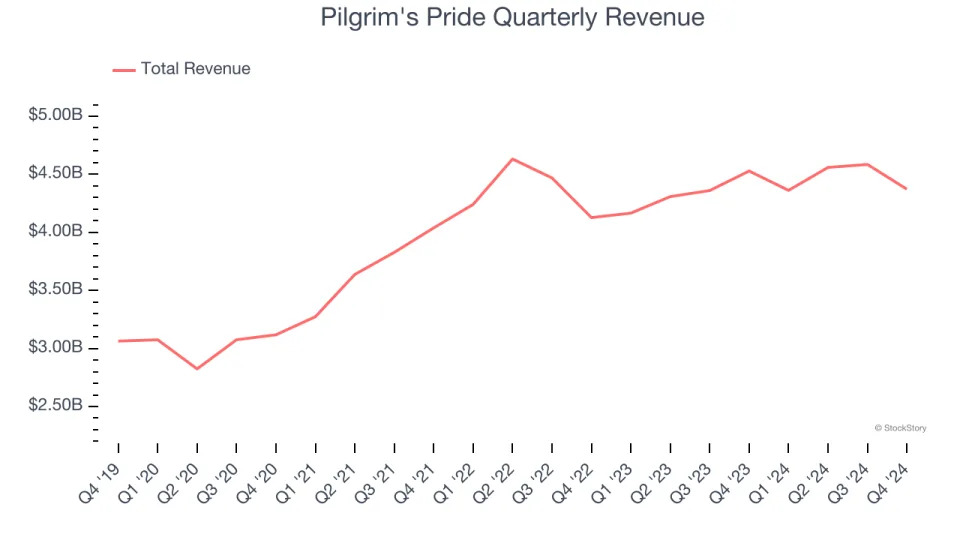 Pilgrim's Pride (NASDAQ:PPC) Misses Q4 Revenue Estimates