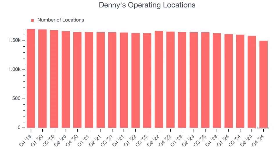 Denny's (NASDAQ:DENN) Misses Q4 Sales Targets