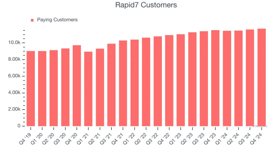 Rapid7’s (NASDAQ:RPD) Q4: Beats On Revenue But Full-Year Sales Guidance Misses Expectations Significantly