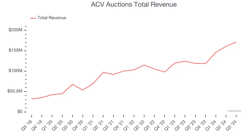 Online Marketplace Stocks Q3 Highlights: ACV Auctions (NASDAQ:ACVA)