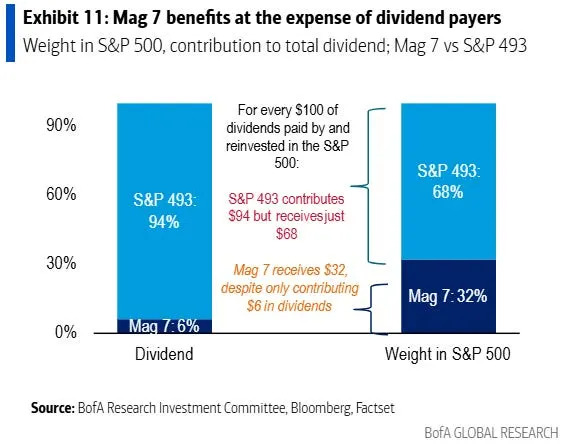 The Magnificent 7 stocks are getting a big boost from an unexpected source