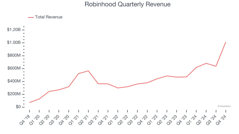 Robinhood (NASDAQ:HOOD) Reports Strong Q4, Stock Soars