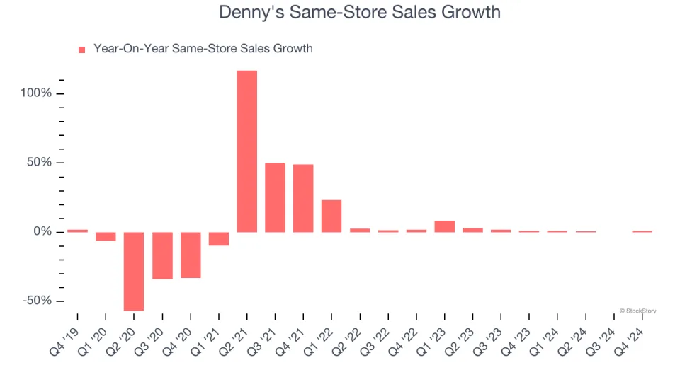 Denny's (NASDAQ:DENN) Misses Q4 Sales Targets