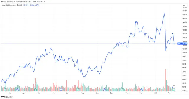 Vertiv Holdings Stock Sinks on AI Data Center Demand Concerns