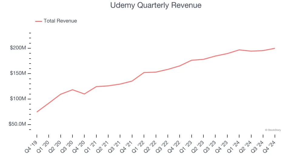 Udemy (NASDAQ:UDMY) Posts Better-Than-Expected Sales In Q4, Stock Soars