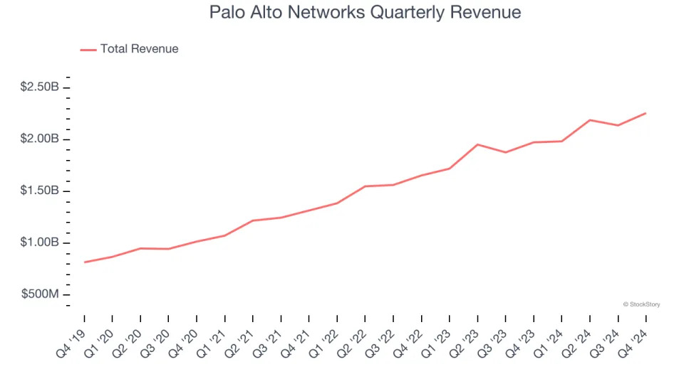 Palo Alto Networks (NASDAQ:PANW) Surprises With Q4 Sales