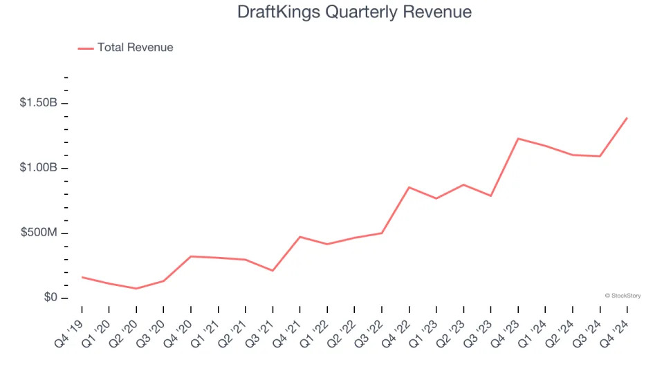 DraftKings (NASDAQ:DKNG) Misses Q4 Revenue Estimates, But Stock Soars 7.3%