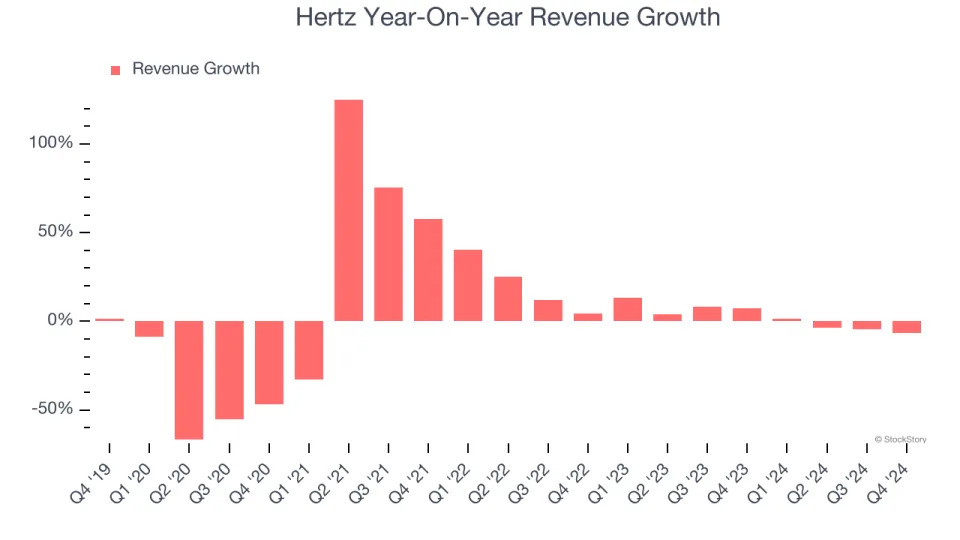 Hertz (NASDAQ:HTZ) Reports Sales Below Analyst Estimates In Q4 Earnings, Stock Drops