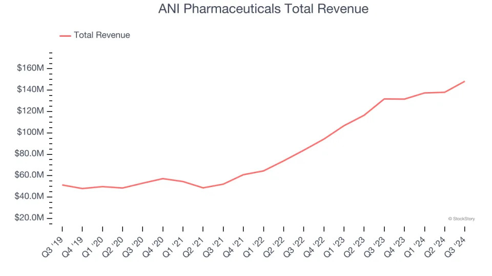 ANI Pharmaceuticals (NASDAQ:ANIP): Strongest Q3 Results from the Generic Pharmaceuticals Group