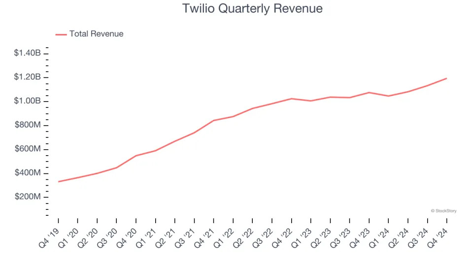 Twilio (NYSE:TWLO) Beats Q4 Sales Targets But Stock Drops