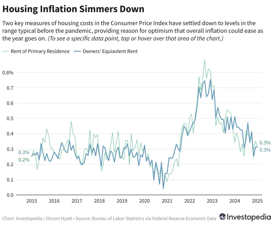 The Biggest Driver Of Inflation Is Getting Less Severe