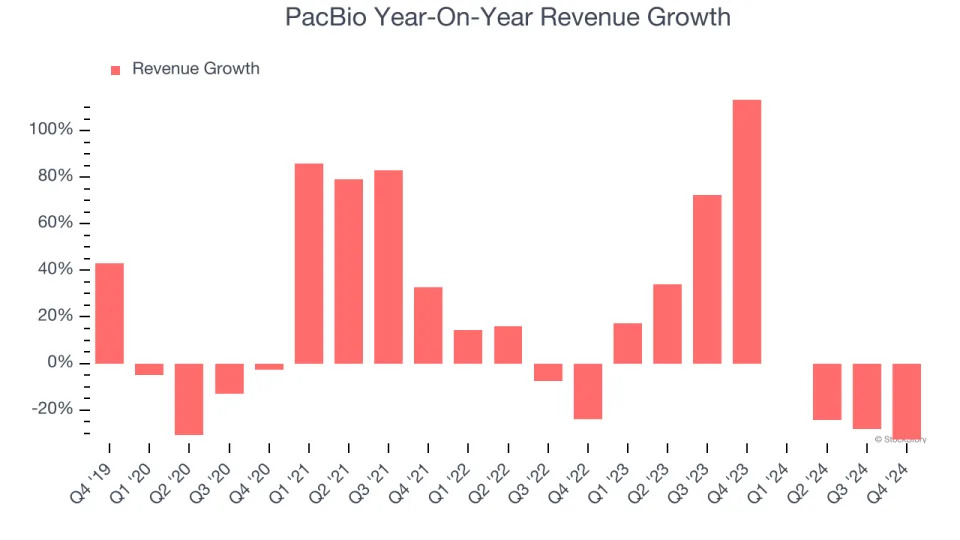 PacBio (NASDAQ:PACB) Misses Q4 Sales Targets