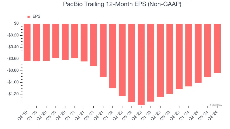 PacBio (NASDAQ:PACB) Misses Q4 Sales Targets