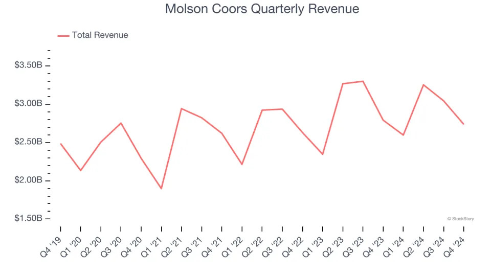 Molson Coors’s (NYSE:TAP) Q4 Sales Top Estimates, Stock Soars