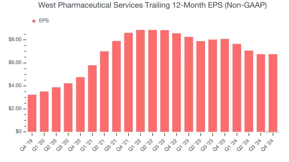 West Pharmaceutical Services’s (NYSE:WST) Q4: Beats On Revenue But Stock Drops