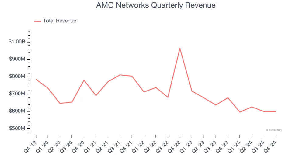 AMC Networks (NASDAQ:AMCX) Misses Q4 Revenue Estimates