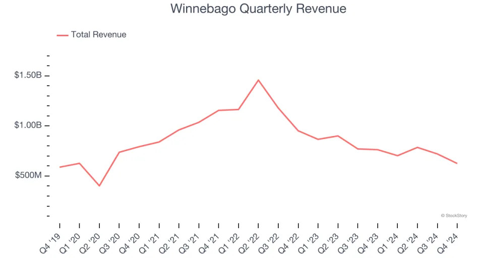 3 Reasons to Sell WGO and 1 Stock to Buy Instead