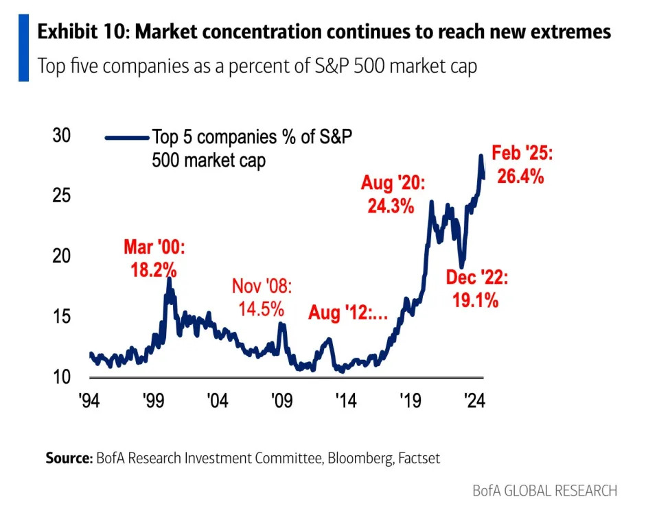 Bank of America says growth stocks are in a bubble exceeding the 'dot-com' and 'nifty fifty' eras — and warns they could take the S&P 500 down 40%