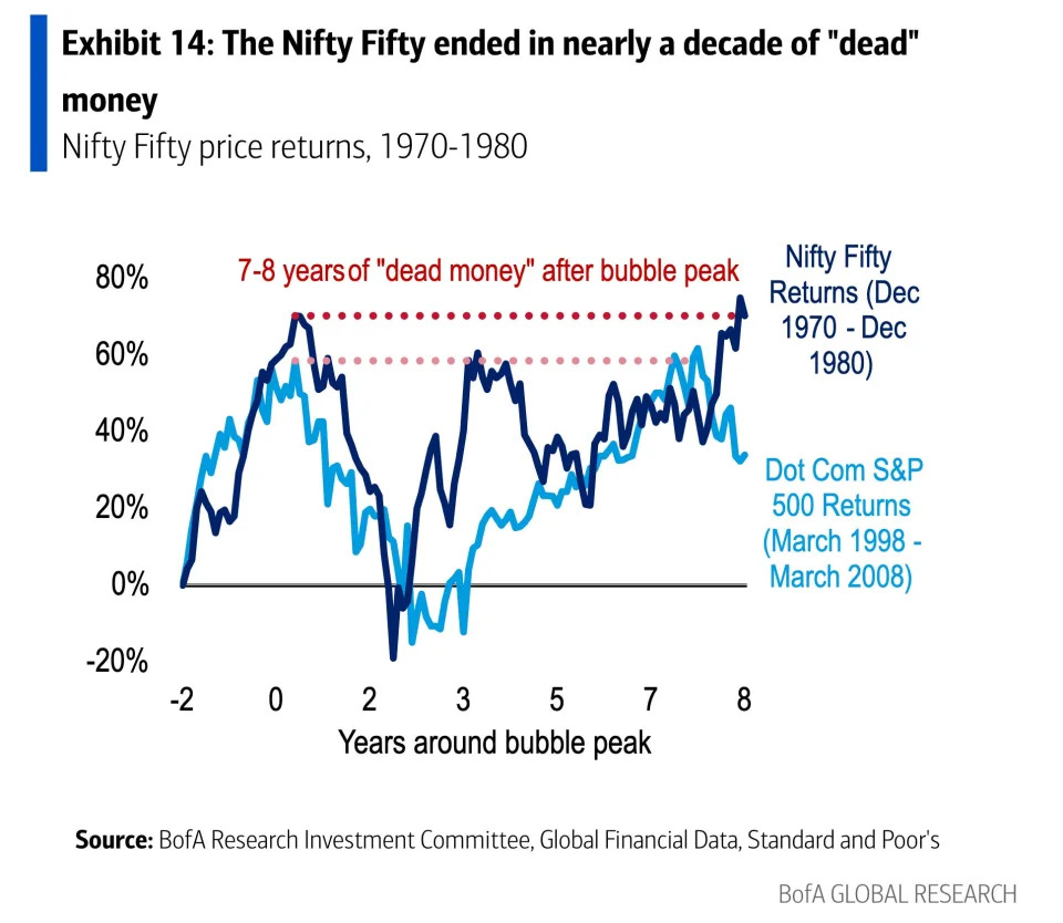 Bank of America says growth stocks are in a bubble exceeding the 'dot-com' and 'nifty fifty' eras — and warns they could take the S&P 500 down 40%