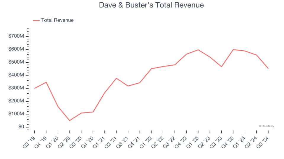 Leisure Facilities Stocks Q3 Highlights: Dave & Buster's (NASDAQ:PLAY)