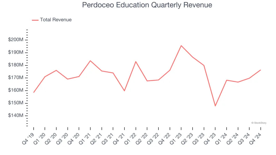 Perdoceo Education (NASDAQ:PRDO) Surprises With Q4 Sales