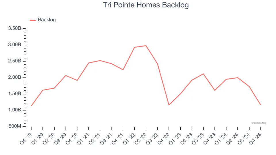 Tri Pointe Homes’s (NYSE:TPH) Q4 Sales Beat Estimates But Stock Drops