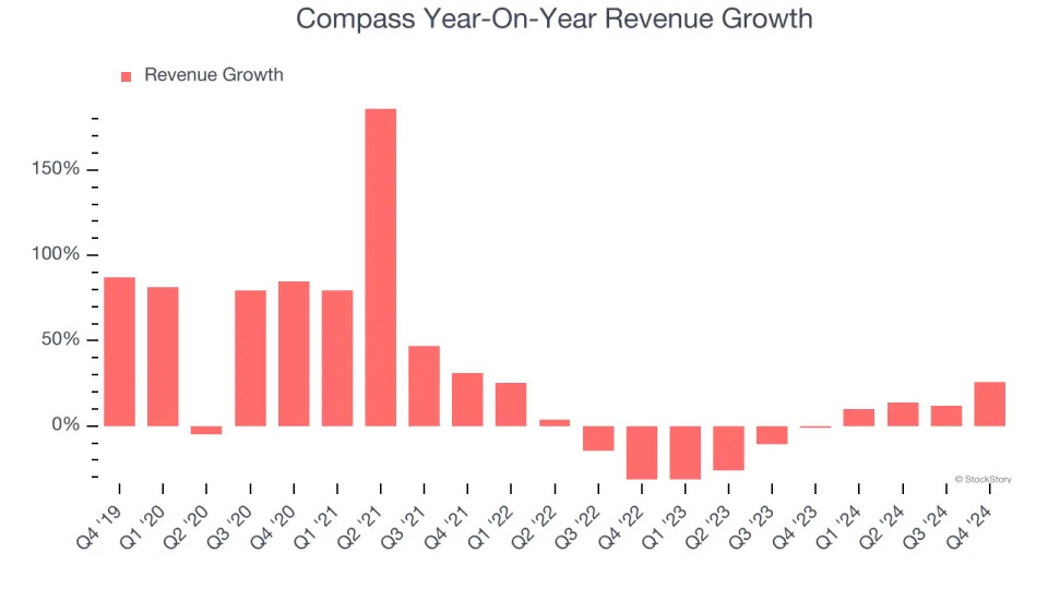 Compass (NYSE:COMP) Surprises With Strong Q4, Stock Jumps 10.5%