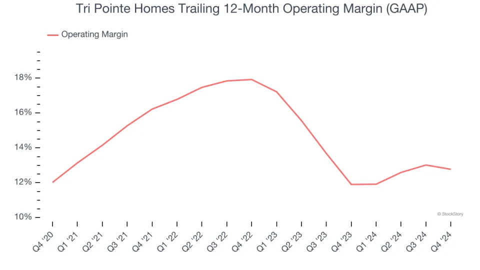 Tri Pointe Homes’s (NYSE:TPH) Q4 Sales Beat Estimates But Stock Drops