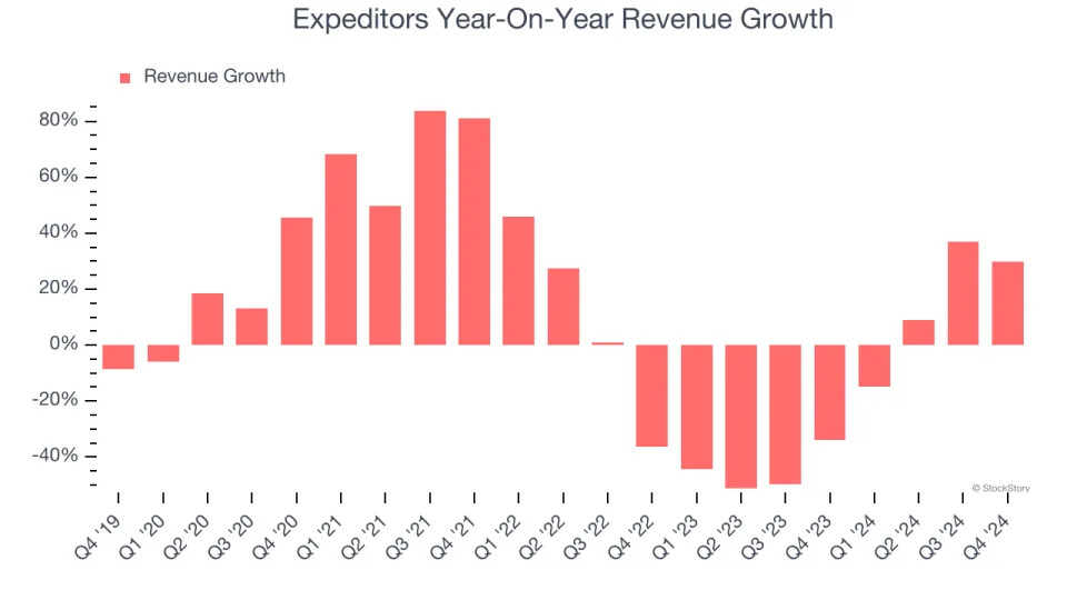 Expeditors (NYSE:EXPD) Delivers Strong Q4 Numbers, Stock Soars