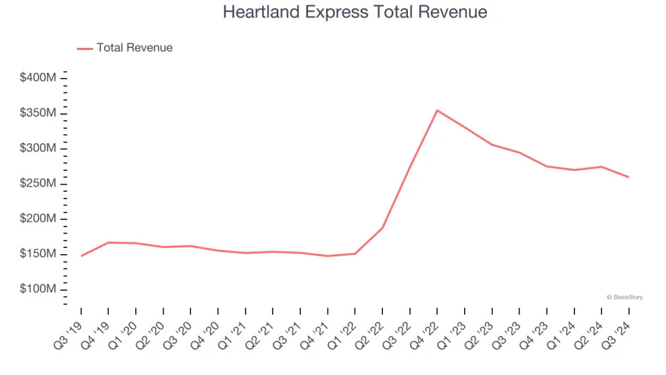 A Look Back at Ground Transportation Stocks’ Q3 Earnings: Heartland Express (NASDAQ:HTLD) Vs The Rest Of The Pack