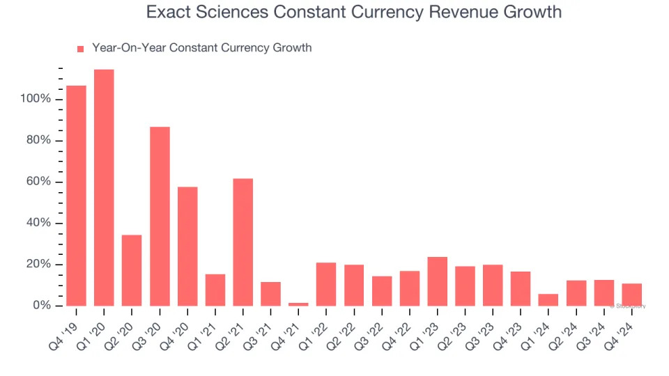 Exact Sciences’s (NASDAQ:EXAS) Q4: Beats On Revenue