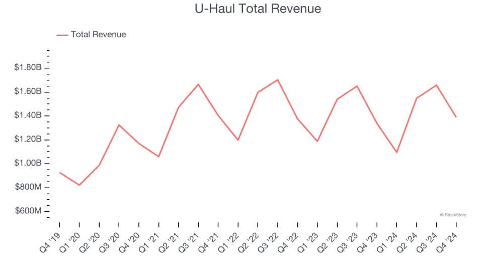 Q4 Earnings Highs And Lows: U-Haul (NYSE:UHAL) Vs The Rest Of The Ground Transportation Stocks