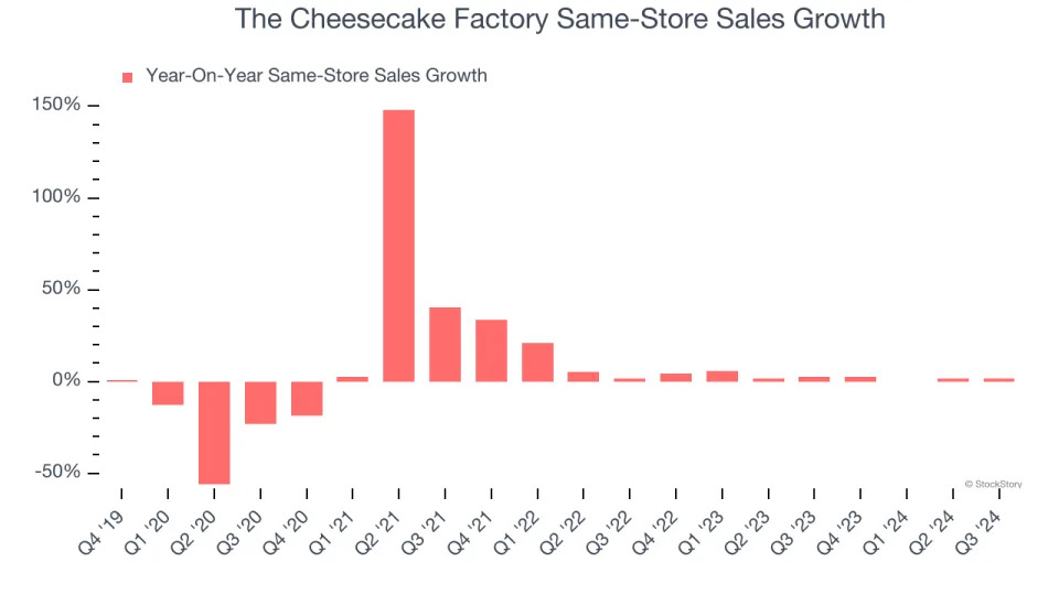 The Cheesecake Factory (NASDAQ:CAKE) Beats Q4 Sales Targets