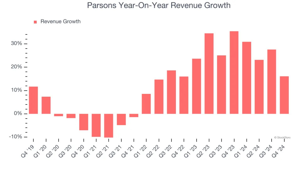 Parsons (NYSE:PSN) Misses Q4 Revenue Estimates, Stock Drops