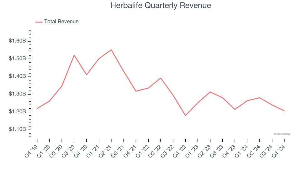 Herbalife (NYSE:HLF) Posts Better-Than-Expected Sales In Q4, Stock Jumps 13.7%