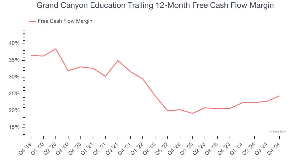 Grand Canyon Education’s (NASDAQ:LOPE) Q4 Sales Top Estimates, Quarterly Revenue Guidance Slightly Exceeds Expectations