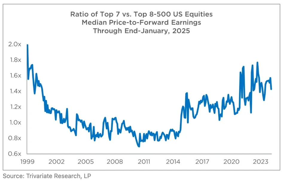 3 reasons one research firm says it's time investors trim exposure to the Magnificent 7 stocks