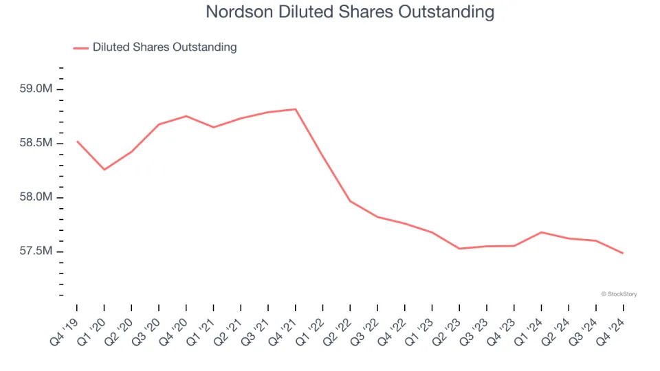 Nordson (NASDAQ:NDSN) Reports Sales Below Analyst Estimates In Q4 Earnings