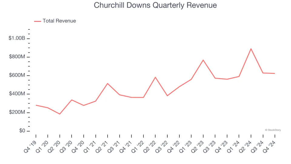 Churchill Downs (NASDAQ:CHDN) Surprises With Q4 Sales