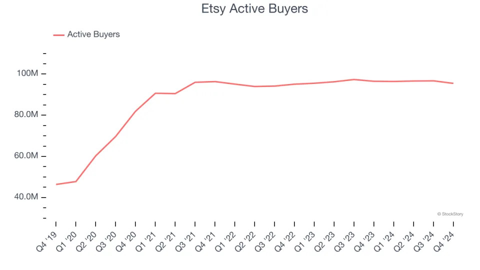 Etsy (NASDAQ:ETSY) Reports Sales Below Analyst Estimates In Q4 Earnings, Stock Drops