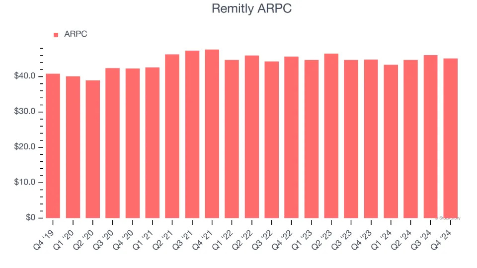 Remitly (NASDAQ:RELY) Surprises With Q4 Sales, Stock Soars