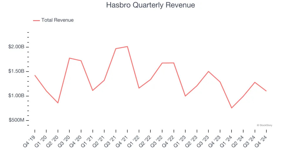 Hasbro (NASDAQ:HAS) Delivers Impressive Q4