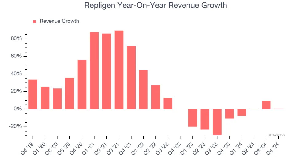 Repligen (NASDAQ:RGEN) Posts Q4 Sales In Line With Estimates