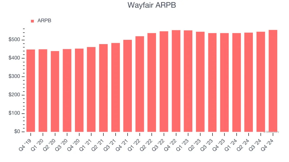 Wayfair’s (NYSE:W) Q4: Beats On Revenue But Stock Drops