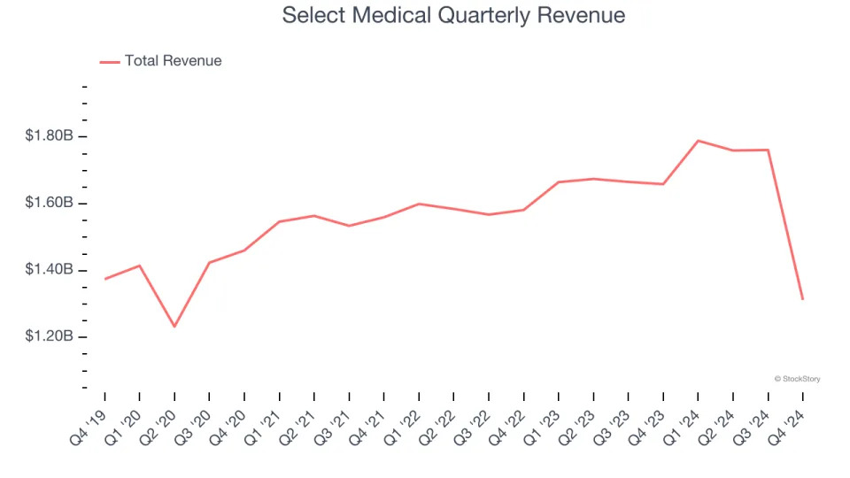 Select Medical (NYSE:SEM) Misses Q4 Sales Targets, Stock Drops