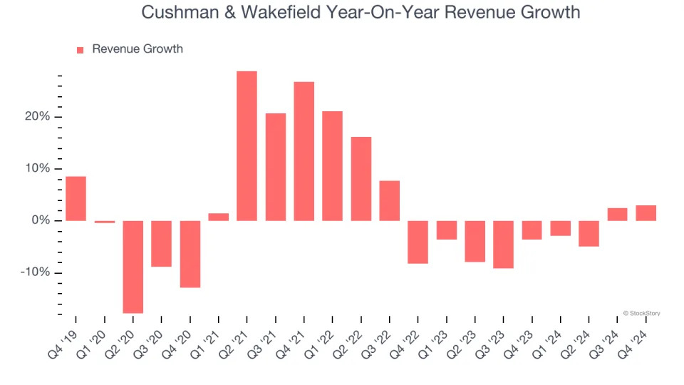 Cushman & Wakefield (NYSE:CWK) Reports Sales Below Analyst Estimates In Q4 Earnings, Stock Drops