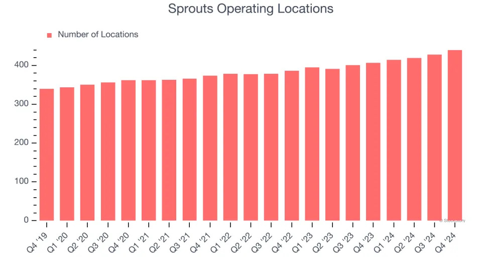 Sprouts (NASDAQ:SFM) Surprises With Q4 Sales